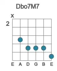 Guitar voicing #0 of the Db o7M7 chord